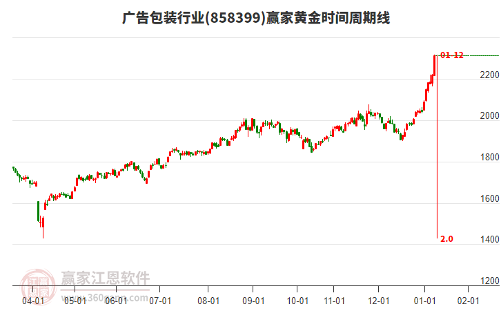 廣告包裝行業(yè)黃金時(shí)間周期線工具 廣告包裝行業(yè)黃金時(shí)間周期線工具