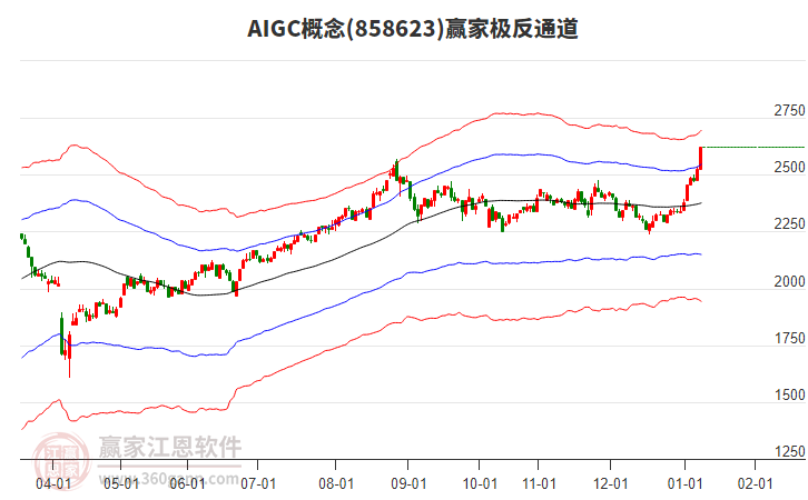 858623AIGC贏家極反通道工具