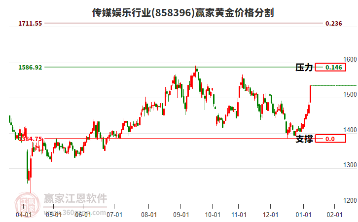 傳媒娛樂行業(yè)黃金價(jià)格分割工具