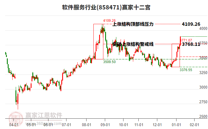 858471軟件服務(wù)贏家十二宮工具