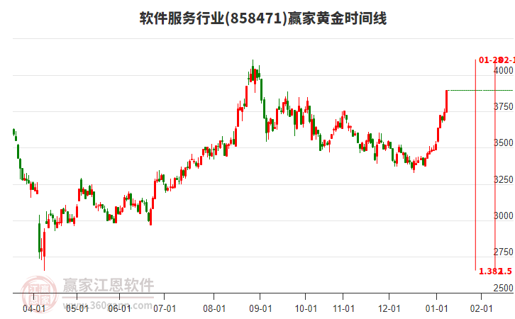 軟件服務(wù)行業(yè)黃金時(shí)間周期線(xiàn)工具