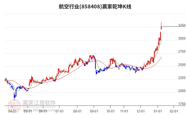858408航空贏家乾坤K線工具