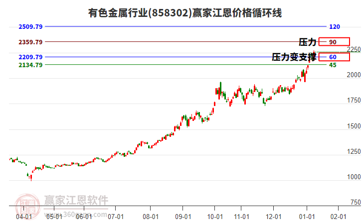 有色金屬行業(yè)江恩價格循環(huán)線工具 有色金屬行業(yè)江恩價格循環(huán)線工具