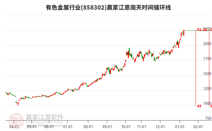有色金屬行業(yè)江恩周天時間循環(huán)線工具 有色金屬行業(yè)江恩周天時間循環(huán)線工具
