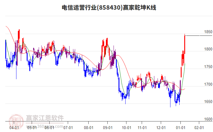 858430電信運(yùn)營(yíng)贏家乾坤K線(xiàn)工具 858430電信運(yùn)營(yíng)贏家乾坤K線(xiàn)工具
