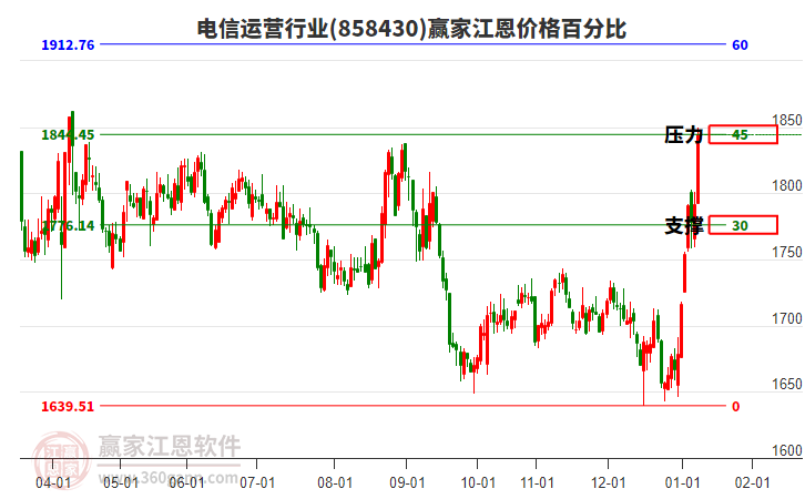 電信運(yùn)營(yíng)行業(yè)江恩價(jià)格百分比工具 電信運(yùn)營(yíng)行業(yè)江恩價(jià)格百分比工具