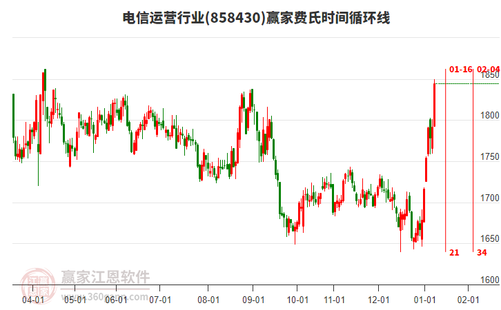 電信運(yùn)營(yíng)行業(yè)費(fèi)氏時(shí)間循環(huán)線(xiàn)工具 電信運(yùn)營(yíng)行業(yè)費(fèi)氏時(shí)間循環(huán)線(xiàn)工具