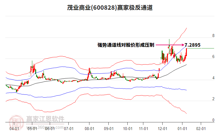 600828茂業(yè)商業(yè)贏家極反通道工具
