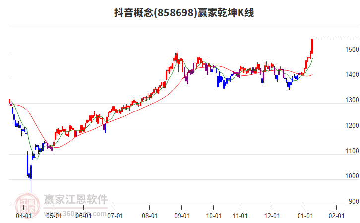 858698抖音贏家乾坤K線工具 858698抖音贏家乾坤K線工具