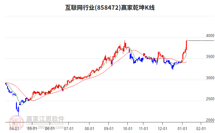858472互聯(lián)網(wǎng)贏家乾坤K線工具 858472互聯(lián)網(wǎng)贏家乾坤K線工具