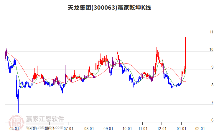 300063天龍集團(tuán)贏家乾坤K線工具