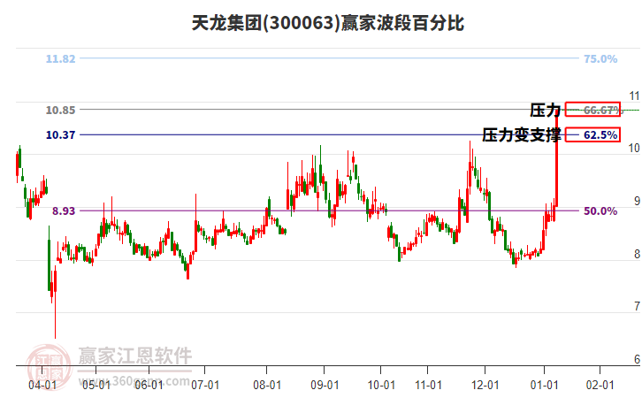 300063天龍集團波段百分比工具 300063天龍集團波段百分比工具