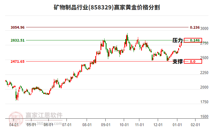 礦物制品行業(yè)黃金價格分割工具