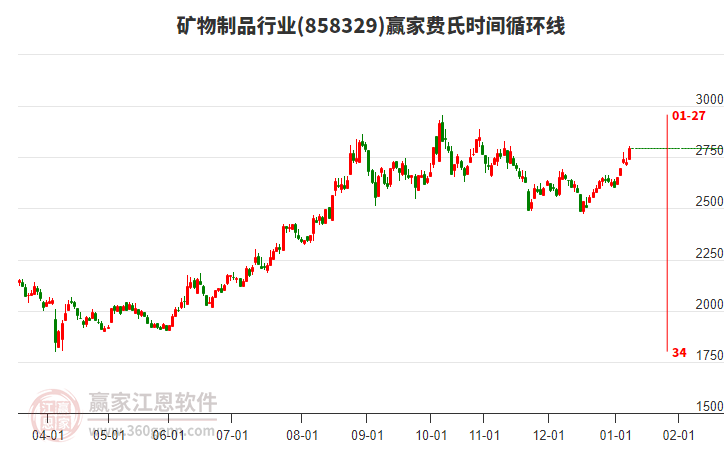 礦物制品行業(yè)費(fèi)氏時間循環(huán)線工具