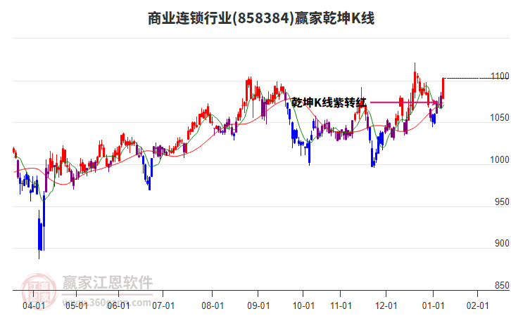 858384商業(yè)連鎖贏家乾坤K線工具 858384商業(yè)連鎖贏家乾坤K線工具