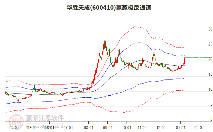 600410華勝天成贏家極反通道工具