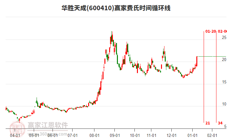 600410華勝天成費氏時間循環(huán)線工具