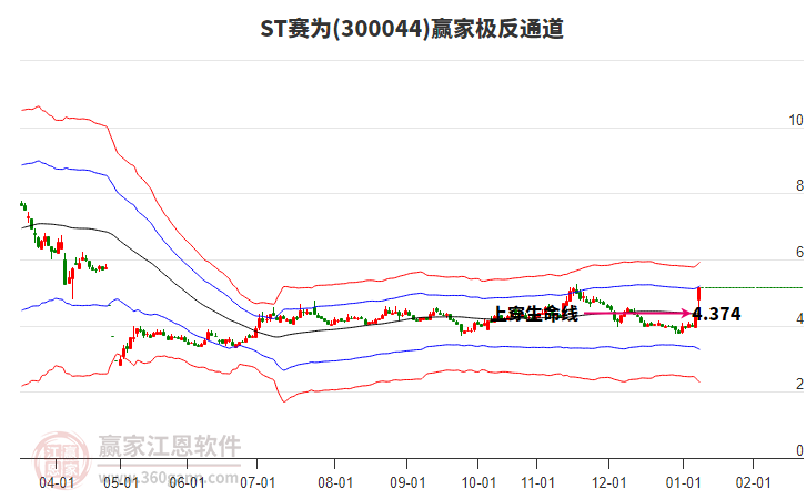 300044ST賽為贏家極反通道工具