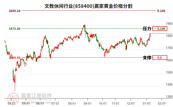 文教休閑行業(yè)黃金價格分割工具 文教休閑行業(yè)黃金價格分割工具