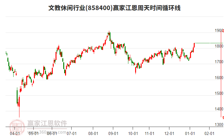 文教休閑行業(yè)江恩周天時間循環(huán)線工具 文教休閑行業(yè)江恩周天時間循環(huán)線工具