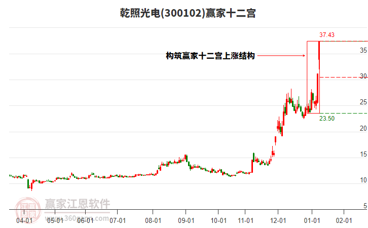 300102乾照光電贏家十二宮工具 300102乾照光電贏家十二宮工具