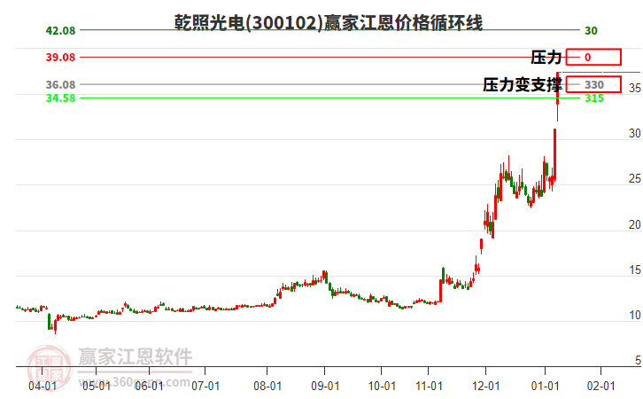 300102乾照光電江恩價格循環(huán)線工具 300102乾照光電江恩價格循環(huán)線工具