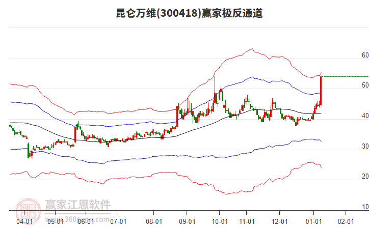 300418昆侖萬維贏家極反通道工具 300418昆侖萬維贏家極反通道工具
