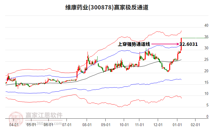 300878維康藥業(yè)贏家極反通道工具 300878維康藥業(yè)贏家極反通道工具