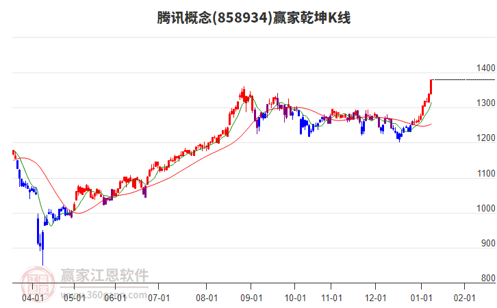 858934騰訊贏家乾坤K線工具