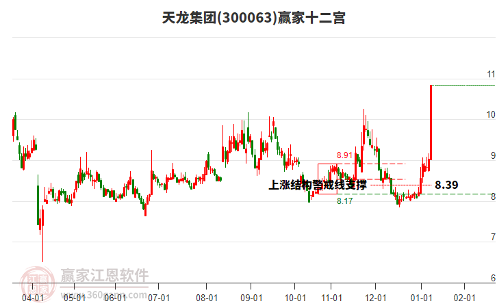 300063天龍集團贏家十二宮工具 300063天龍集團贏家十二宮工具