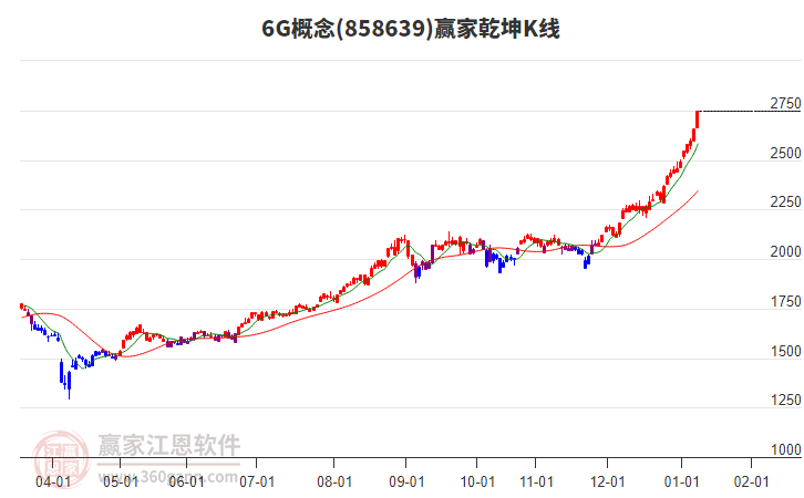 8586396G贏家乾坤K線工具