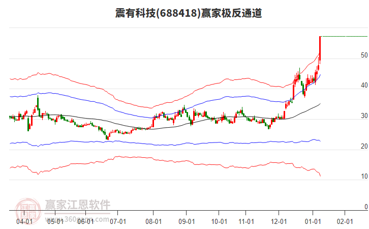 688418震有科技贏家極反通道工具