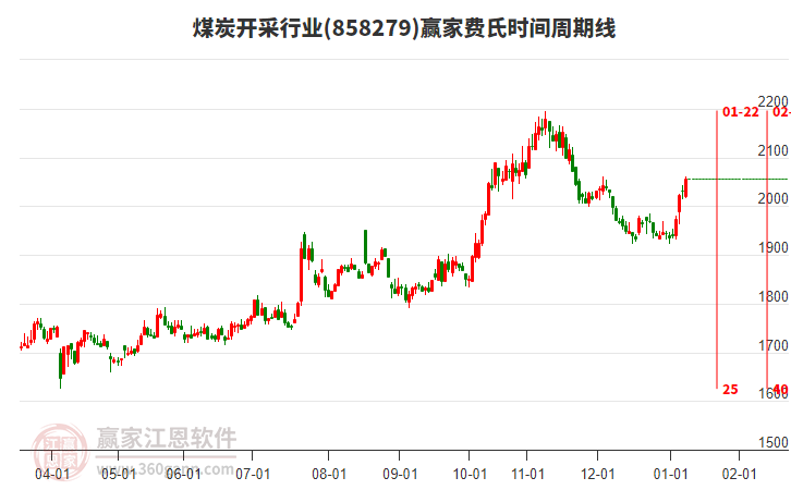煤炭開采行業(yè)費(fèi)氏時(shí)間周期線工具