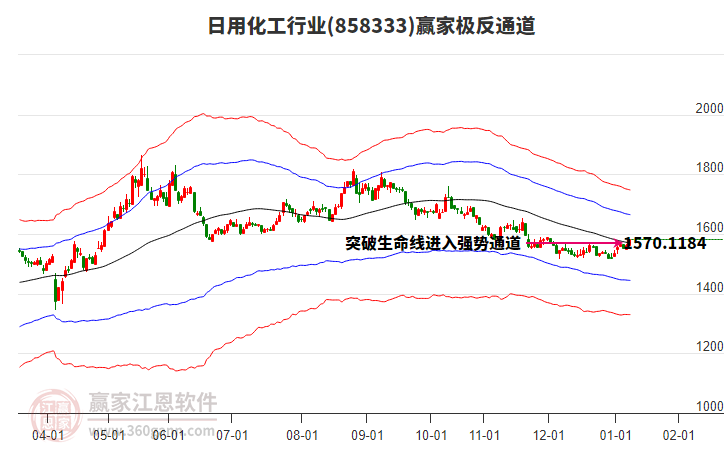 858333日用化工贏家極反通道工具