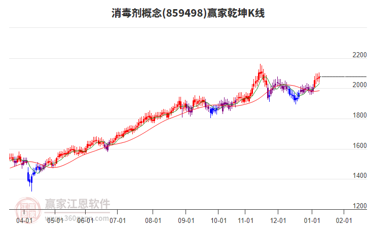 859498消毒劑贏家乾坤K線工具