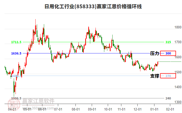 日用化工行業(yè)江恩價格循環(huán)線工具