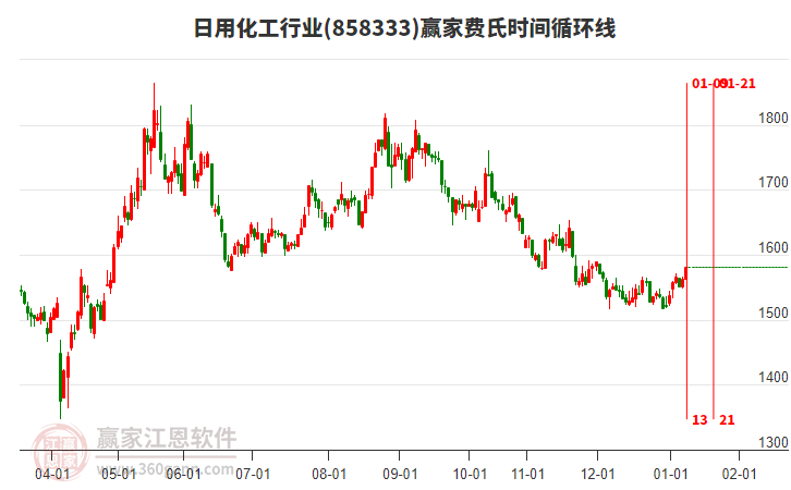 日用化工行業(yè)費氏時間循環(huán)線工具