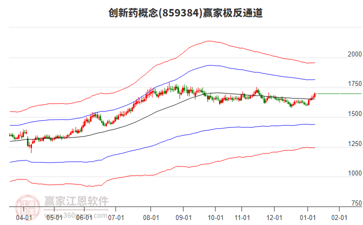 859384創(chuàng)新藥贏家極反通道工具