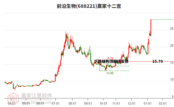 688221前沿生物贏家十二宮工具