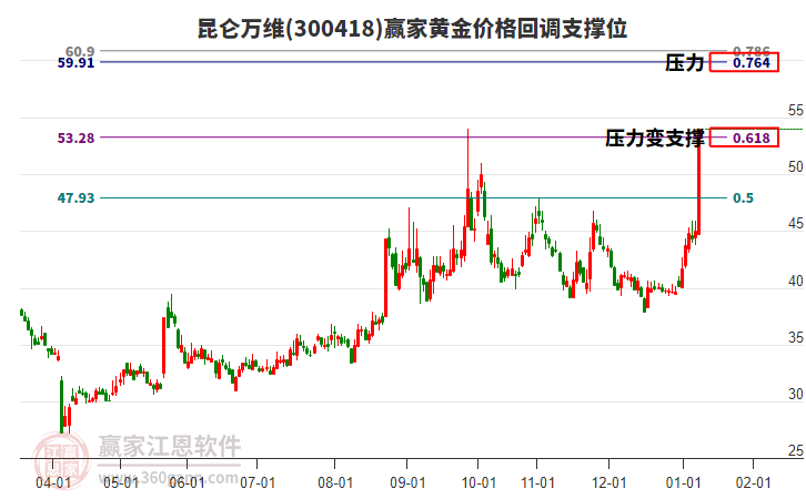 300418昆侖萬維黃金價格回調(diào)支撐位工具 300418昆侖萬維黃金價格回調(diào)支撐位工具
