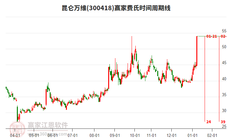 300418昆侖萬維費氏時間周期線工具 300418昆侖萬維費氏時間周期線工具