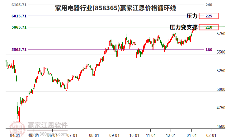 家用電器行業(yè)江恩價格循環(huán)線工具 家用電器行業(yè)江恩價格循環(huán)線工具