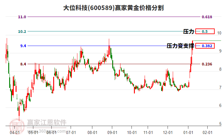 600589大位科技黃金價(jià)格分割工具