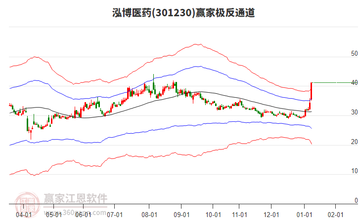 301230泓博醫(yī)藥贏家極反通道工具