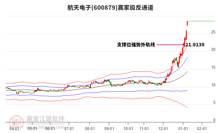 600879航天電子贏家極反通道工具 600879航天電子贏家極反通道工具