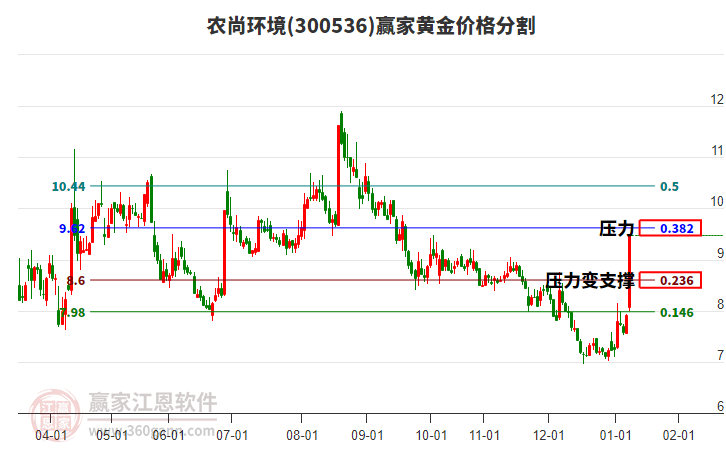 300536農(nóng)尚環(huán)境黃金價(jià)格分割工具