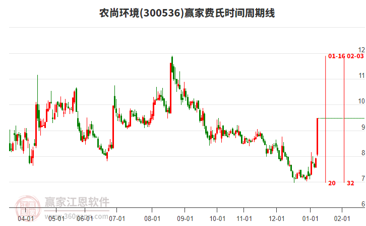 300536農(nóng)尚環(huán)境費(fèi)氏時(shí)間周期線工具