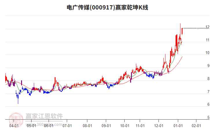 000917電廣傳媒贏家乾坤K線工具