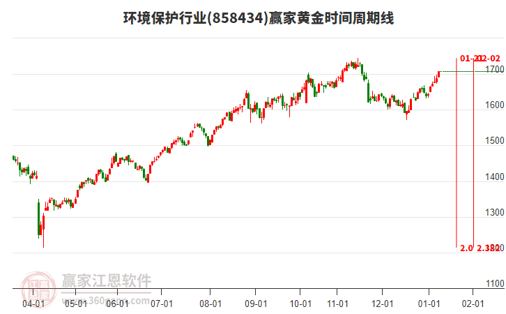環(huán)境保護行業(yè)黃金時間周期線工具 環(huán)境保護行業(yè)黃金時間周期線工具