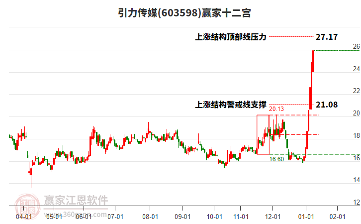 603598引力傳媒贏家十二宮工具